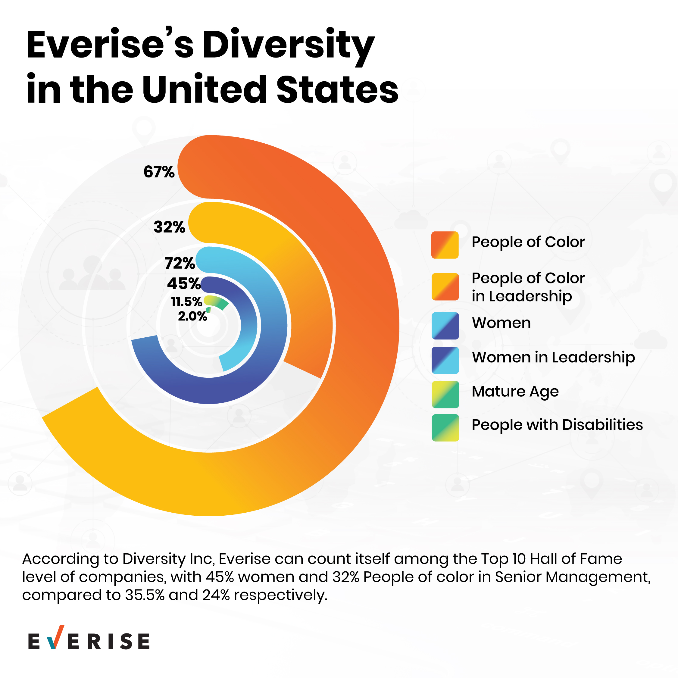 Everise’s Diversity in the U.S.
