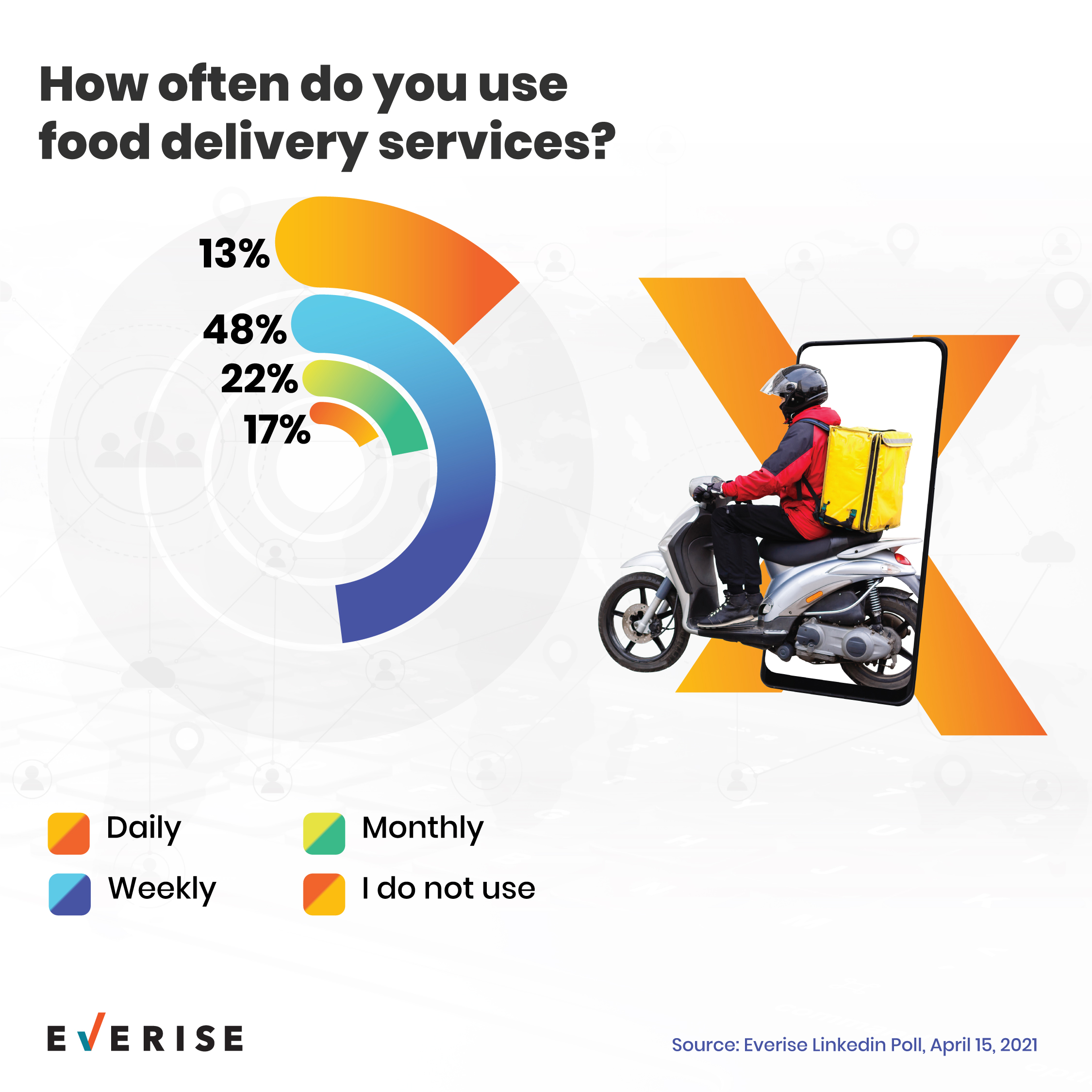 Food Delivery Service Usage