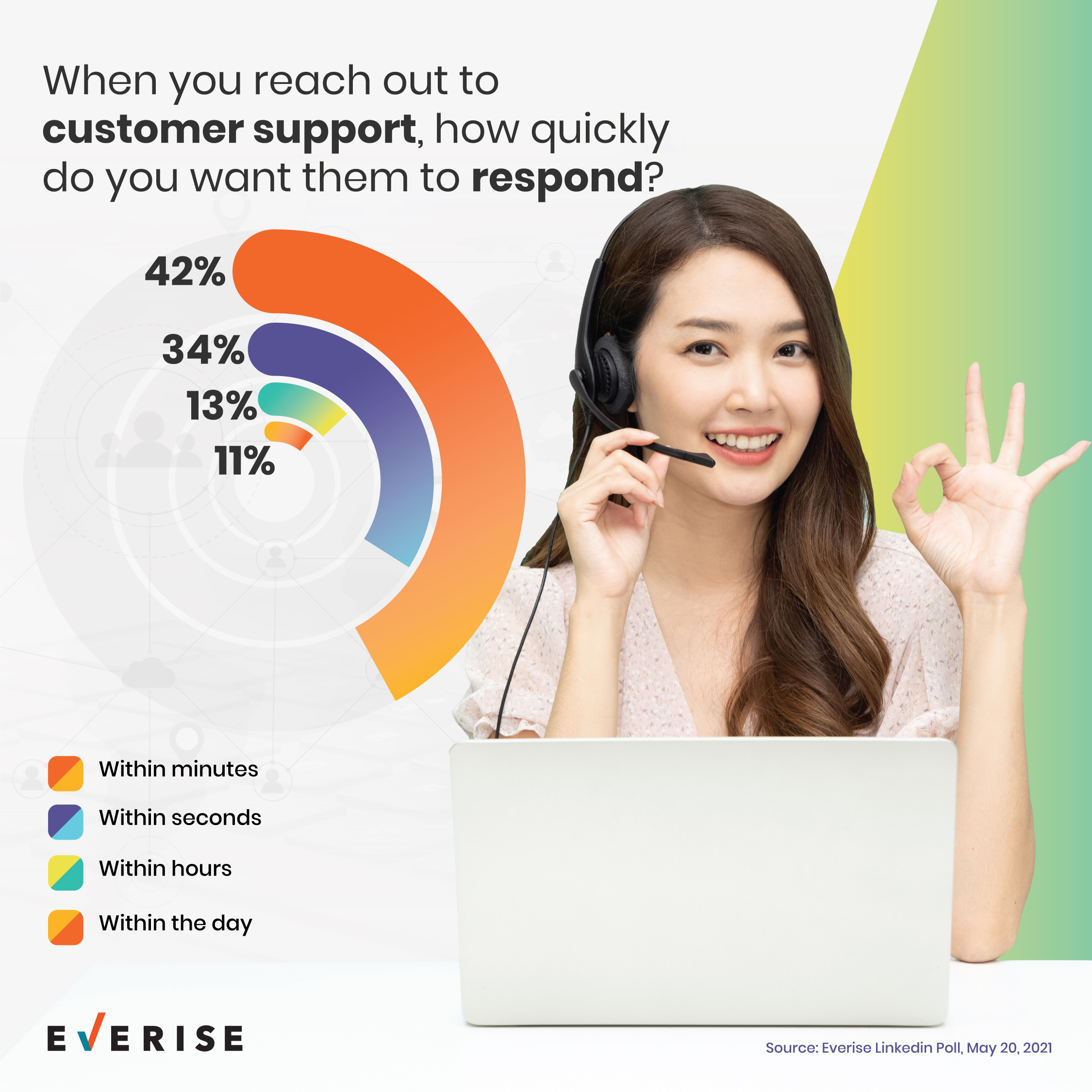 Response Speed Expectations for Customer Support