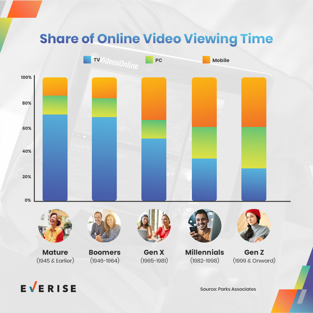 Share of Online Video Viewing Time