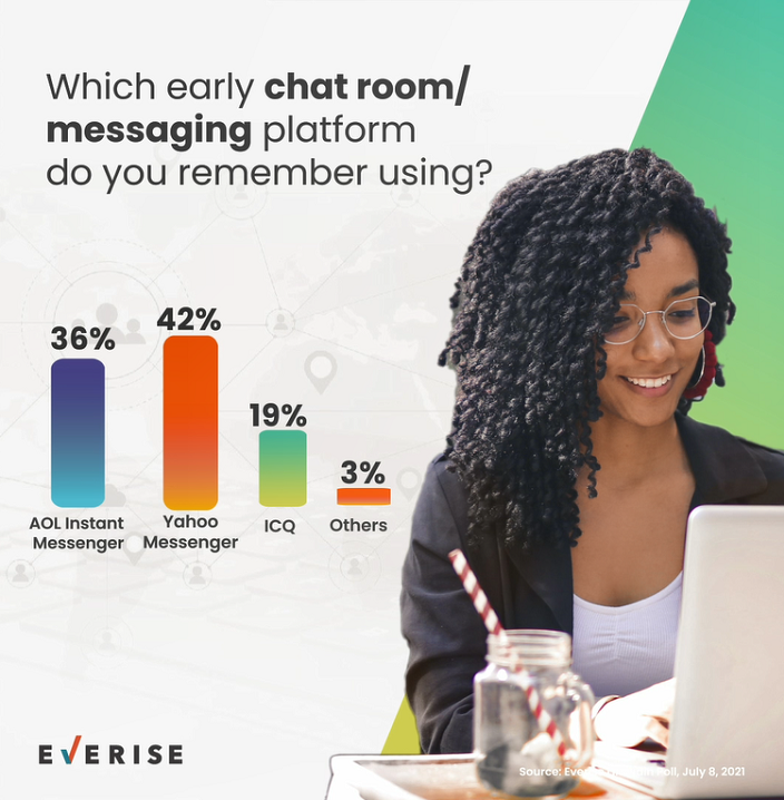 Throwback Poll: Early Messaging Platforms