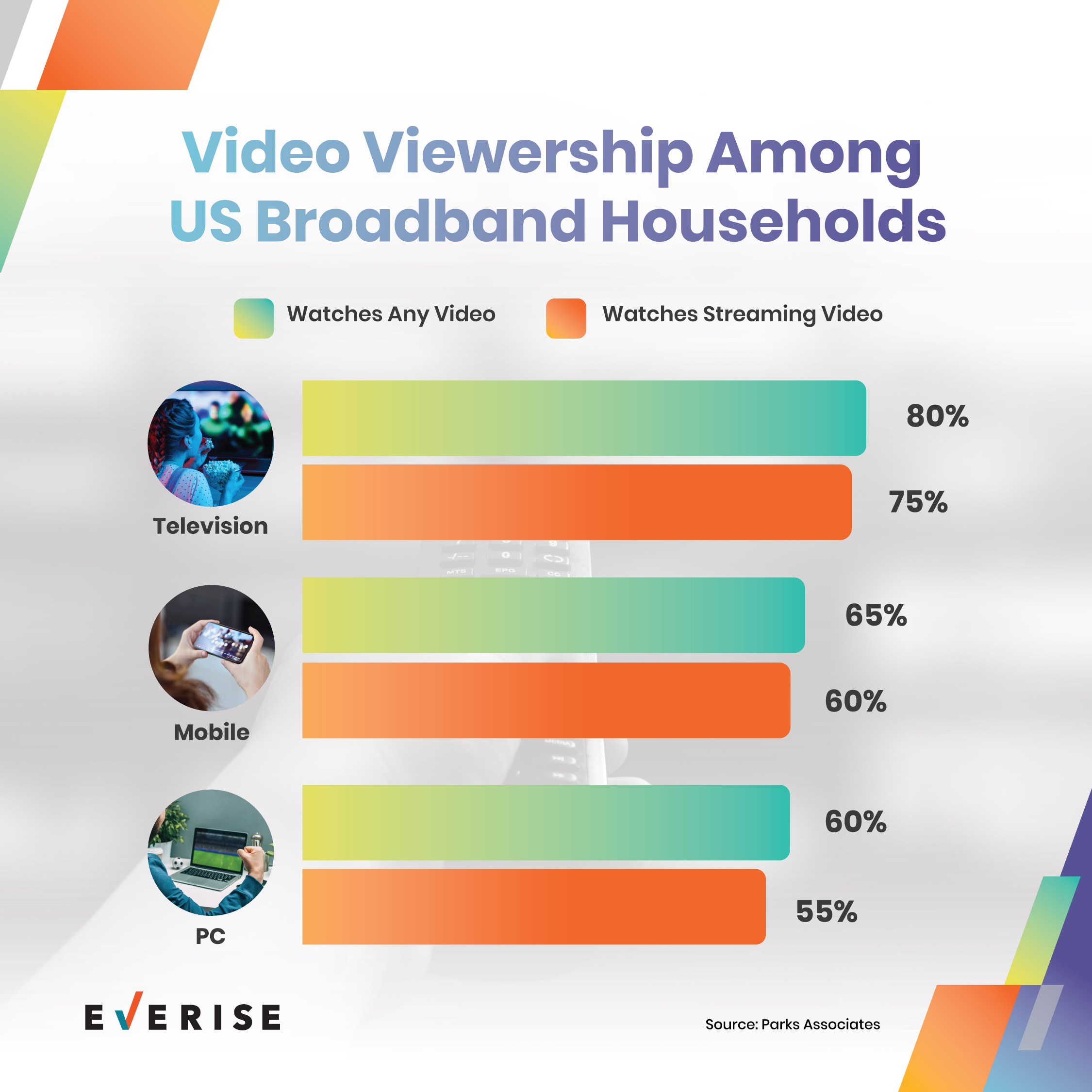 Video Viewership Among U.S. Households